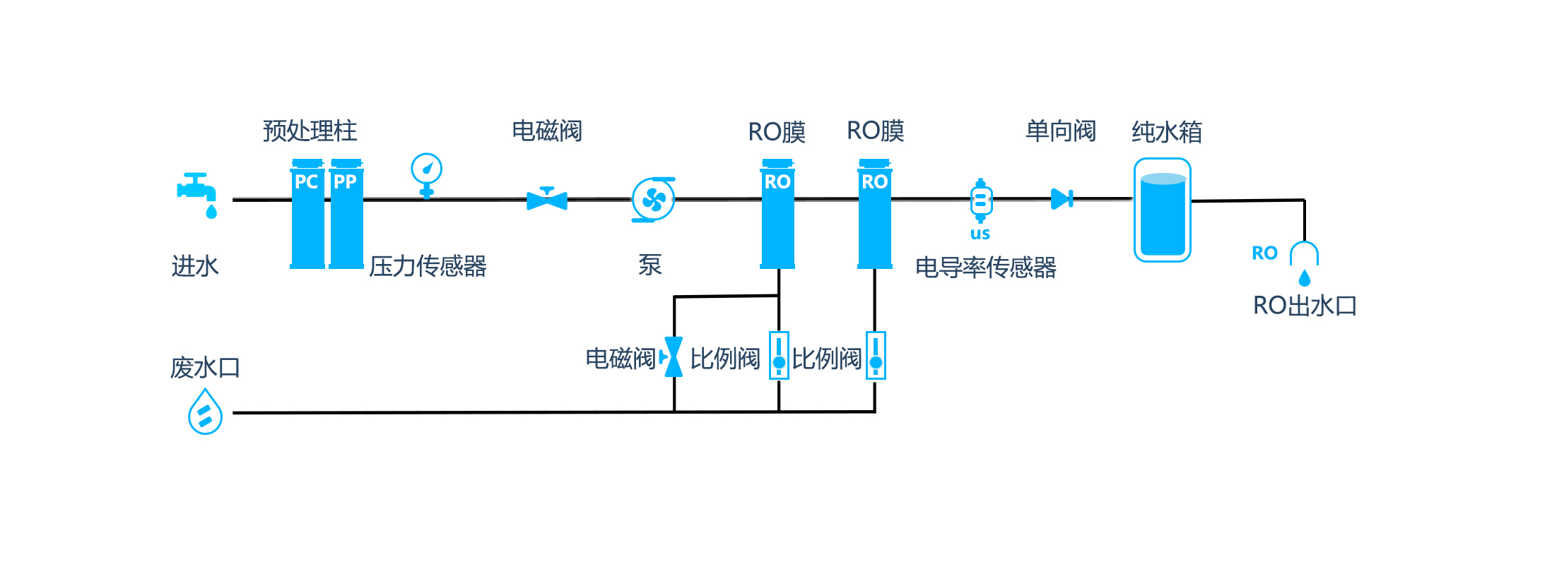 流程图S10