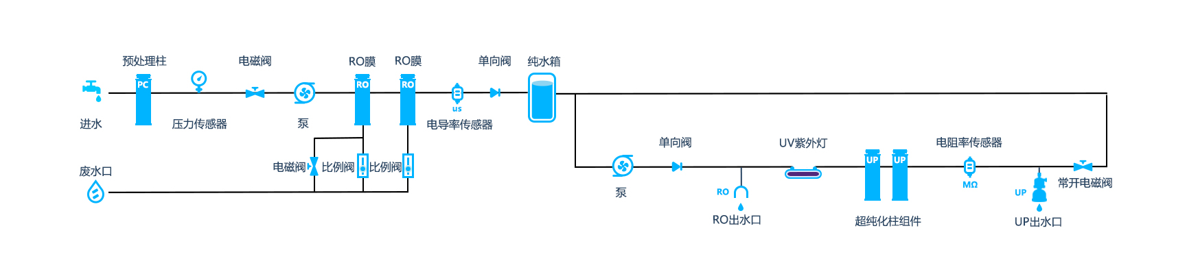 流程图M10UPV