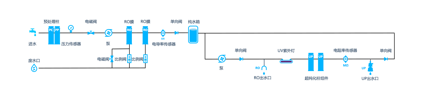 流程图M10UPV+