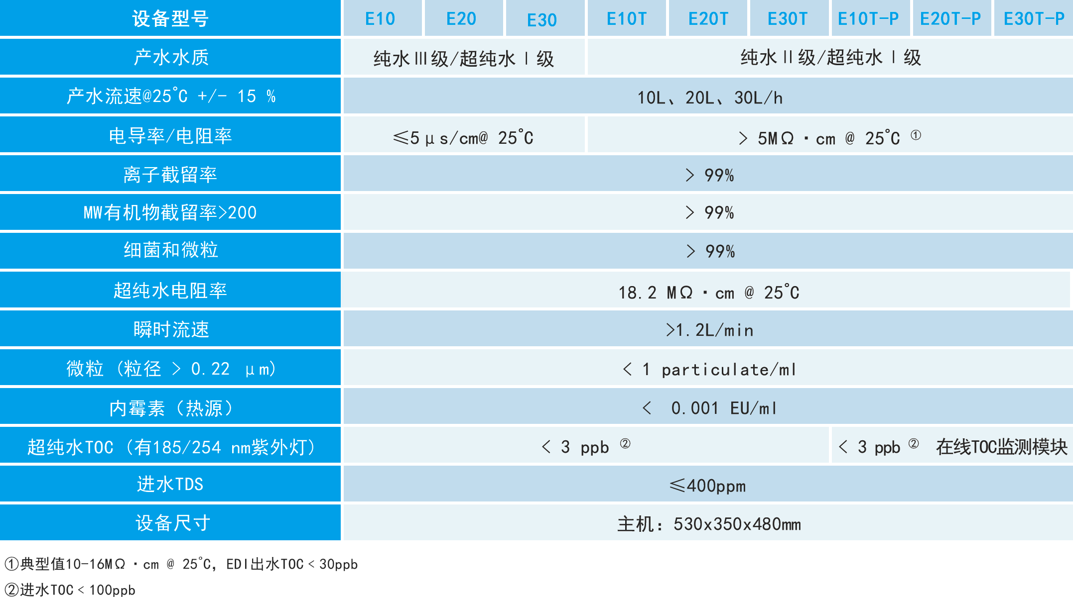 E系列参数_副本