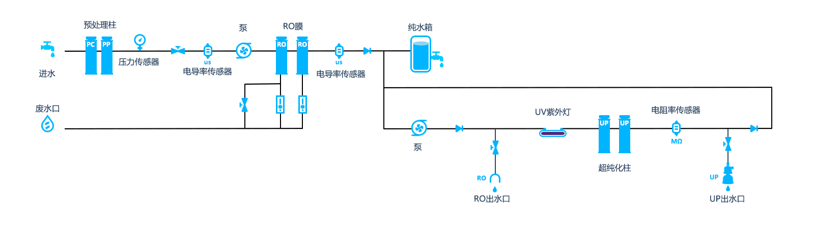 流程图M10UPV+ 流程图M10UPV+