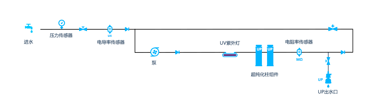 流程图E100UPV